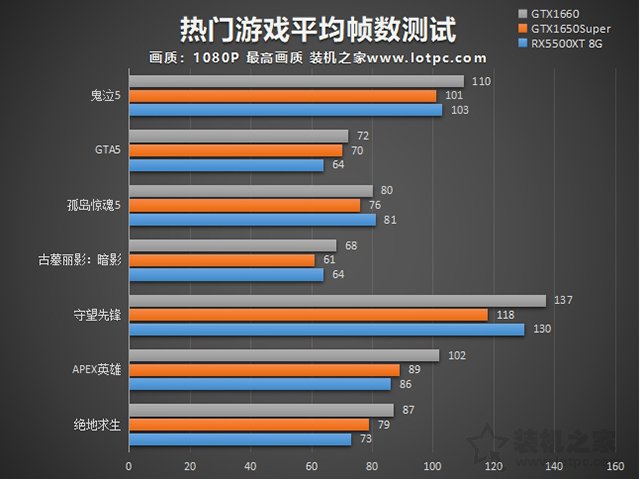 RX5500XT和GTX1650super哪個好?RX5500XT對比GTX1650S、1660評測