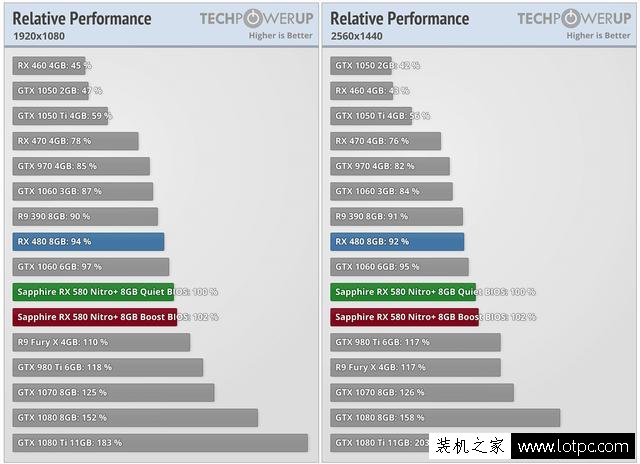 RX580對(duì)比RX480顯卡性能提升多少?哪一款更值得買(mǎi)?