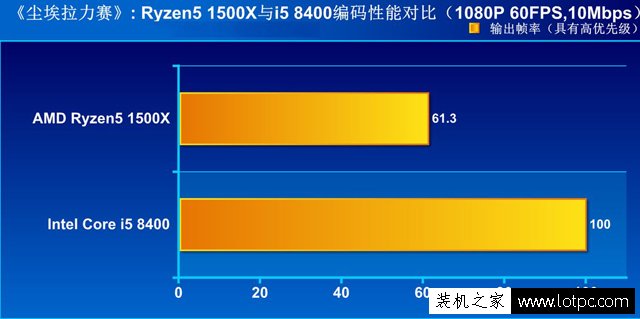 i5-8400與R5 1500X哪個好?i5-8400對比Ryzen5 1500X性能實測評測