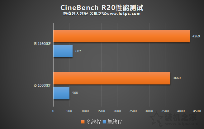 i5 11600KF比i5 10600KF性能提升有多大?兩者性能區別對比評測