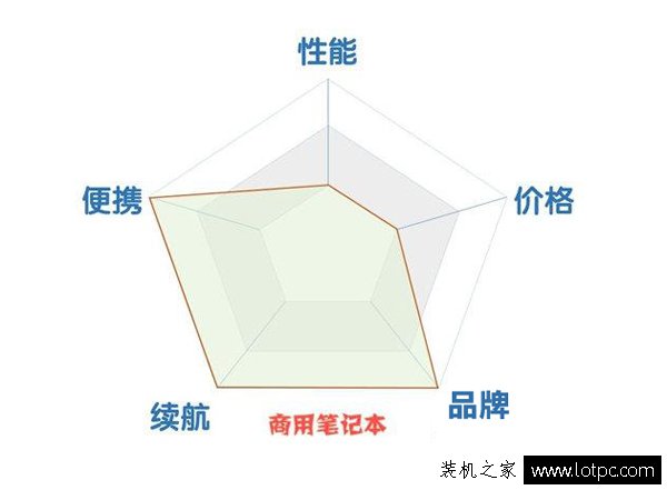 家用筆記本和商用筆記本、游戲筆記本電腦要如何選擇？