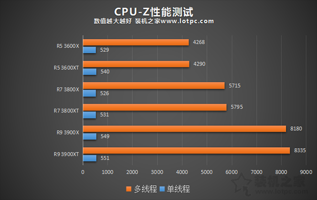 AMD銳龍R5-3600XT、R7-3800XT、R9-3900XT區別對比及性能評測