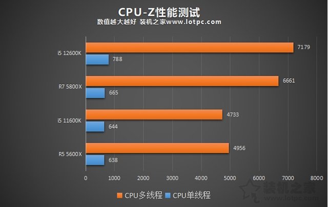 i5 12600K相比i5 11600K性能提升有多大?加入R5 5600X對比評測