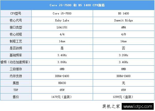 AMD銳龍R5 1400和i5 7500哪個好?Ryzen5 1400與i5-7500對比測評