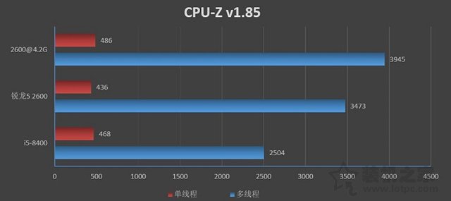 R5 2600和i5 8400哪個(gè)好?i5 8400與Ryzen5 2600性能評(píng)測(cè)對(duì)比