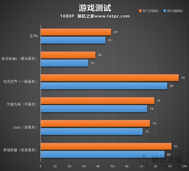 無需獨顯也能暢玩各類網游,3500元銳龍R5 5600G核顯電腦配置