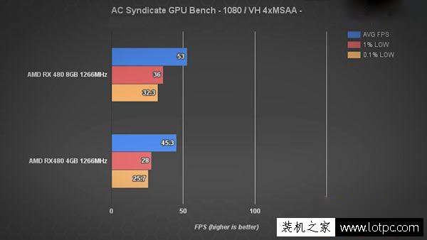 顯卡顯存4G和8G的性能區(qū)別大嗎？顯卡顯存4GB和8GB性能差距有多大？