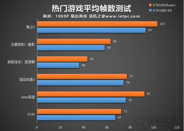 GTX1650Super和GTX1060哪個好?GTX1650S與GTX1060對比區別評測