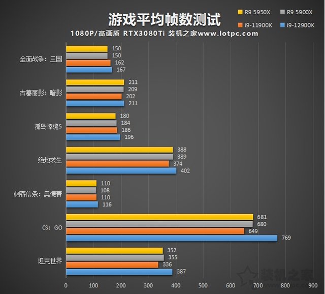 i9 12900K相比i9 11900K性能提升有多大?加入對比R9 5950X評測