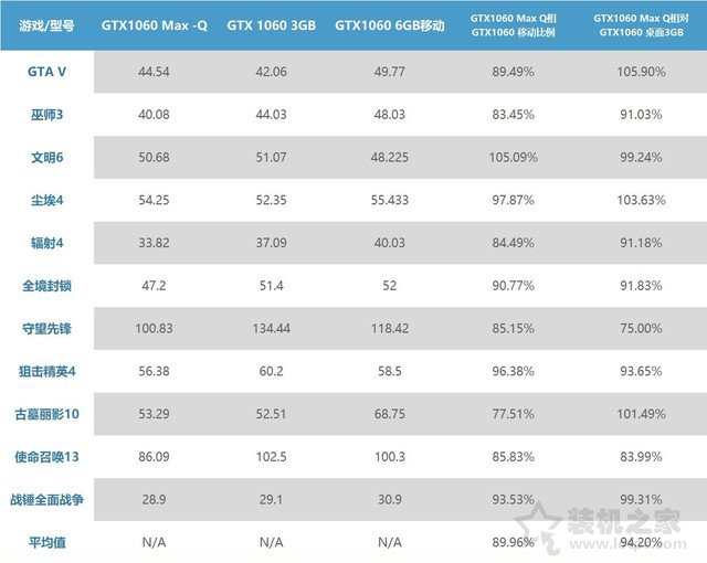 GTX1060MQ對比GTX1060哪個好?筆記本GTX1060和GTX1060MQ性能對比
