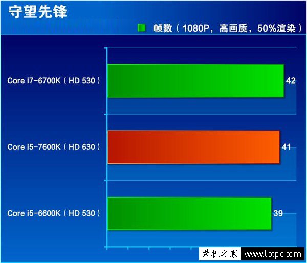 HD 630比HD 530核顯強多少？HD530與HD630核顯性能對比測試