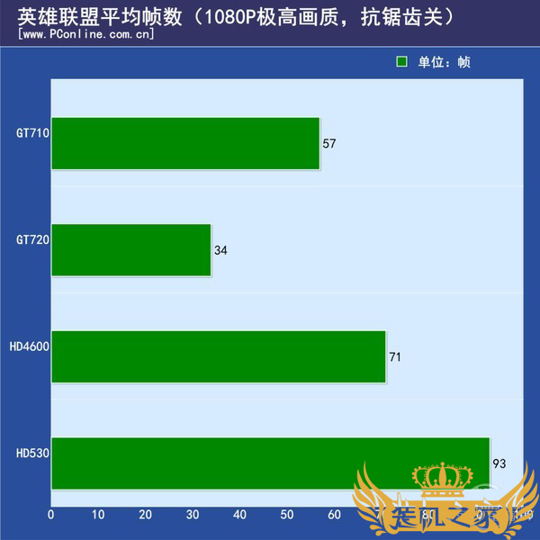 GT710顯卡英雄聯(lián)盟的幀數(shù)情況
