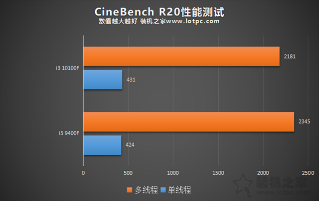 i3 10100F和i5 9400F哪個好?區別有多大?兩者性能對比評測