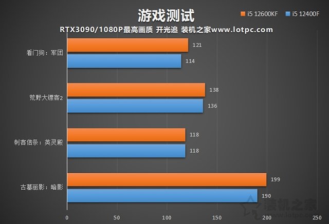 i5 12400F和i5 12600KF區(qū)別,12400和12600K性能差距及選購指南