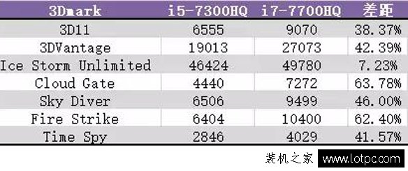 i5與i7性能差距大嗎?i5和i7游戲性能差距對比測試