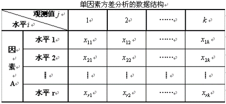 單因素方差分析的數(shù)據(jù)結(jié)構(gòu)