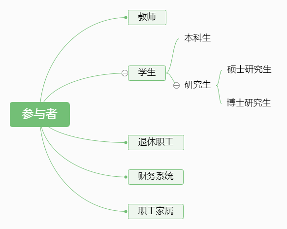 圖書(shū)館用例的參與者
