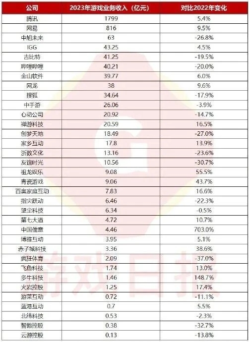 34家公司游戲收入超3000億元 騰訊、網易收入超過2600億元