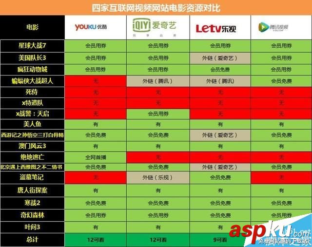 哪家VIP更值得買?優酷/騰訊/愛奇藝/樂視視頻網站會員大比拼 視頻,網站,會員