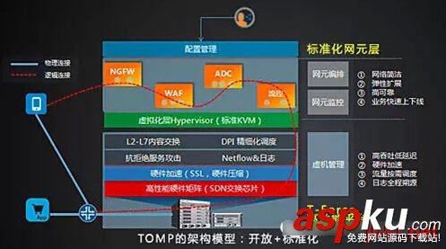 開放式多業務平臺,TOMP