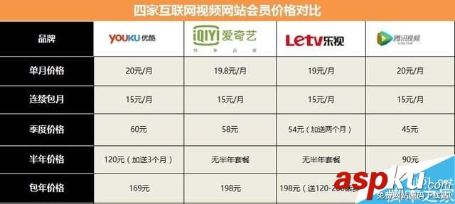 哪家VIP更值得買?優酷/騰訊/愛奇藝/樂視視頻網站會員大比拼 視頻,網站,會員