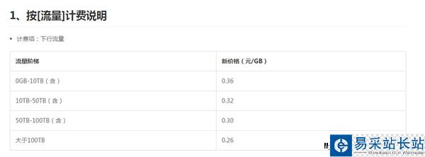 UPYUN宣布CDN史上最大幅度降價(jià)!0.29元/GB