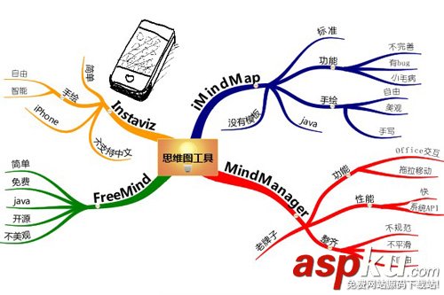 思維導(dǎo)圖MindManager基礎(chǔ)教程 在線腦圖mindmanager9教程詳情介紹 思維導(dǎo)圖,MindManager,mindmanager9,腦圖