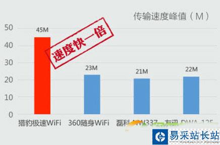 獵豹極速wifi怎么樣？獵豹極速wifi配置評測2