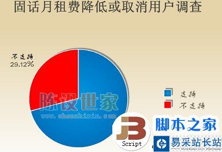 網友支持月租費降低,期待170號碼段有更好的表現