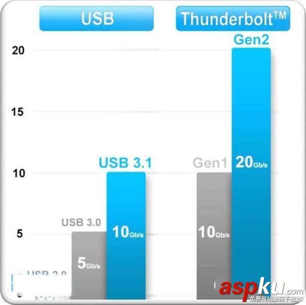 USB 3.0與USB 3.1區(qū)別詳細(xì)說明 usb3.0與usb3.1區(qū)別,usb3.0,usb3.1,區(qū)別