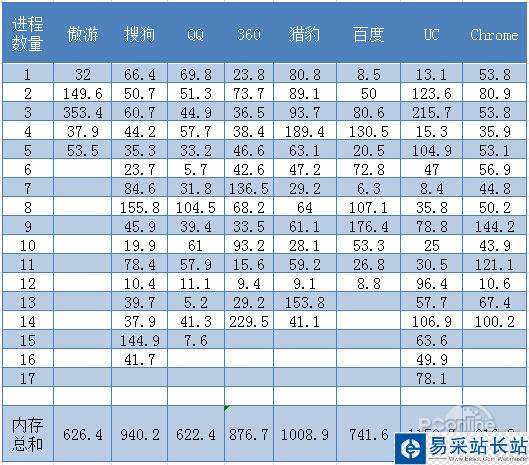 上網有多占內存？6大瀏覽器內存占用評測