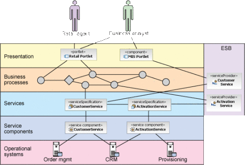 soa 分層體系結構_網頁設計m.survivalescaperooms.com整理