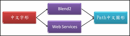 silverlight 1.0 中文字顯示解決方案_網頁設計VeVb.com轉載