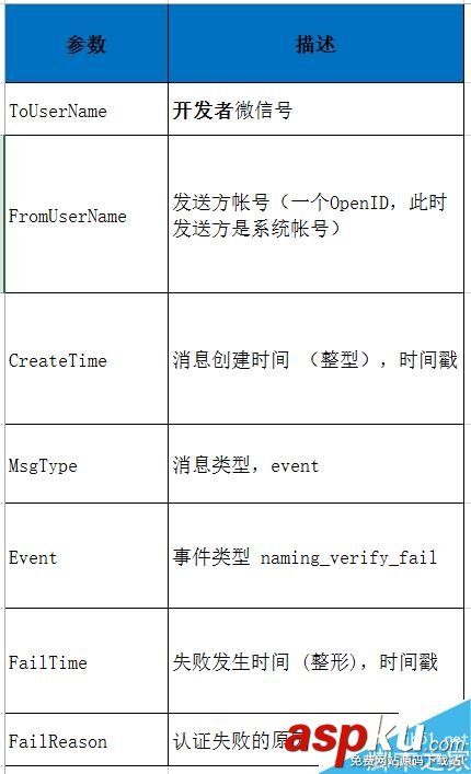 微信公眾平臺,認證事件