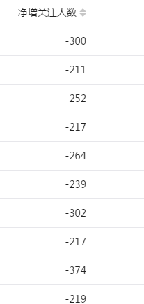 微信公眾號掉粉原因分析:公眾號運(yùn)營者請對照排查 微信公眾號,公眾號掉粉