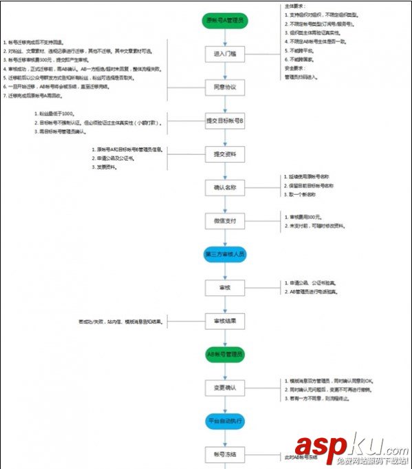 微信公眾號粉絲怎么遷移 微信公眾號粉絲遷移操作方法 微信公眾號,遷移,粉絲