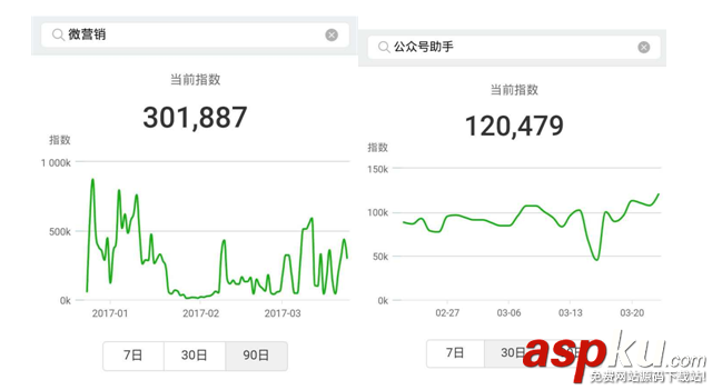 “微信指數(shù)”的出現(xiàn)能給公眾號主們帶來什么? 微信指數(shù),公眾號