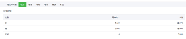 微信公眾號,數據分析