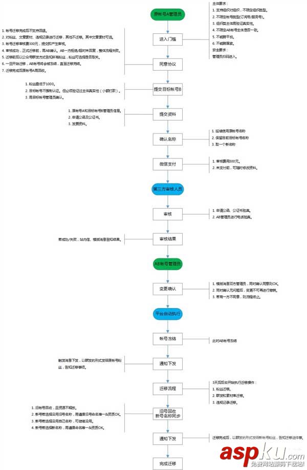 微信公眾平臺(tái)帳號(hào)遷移需要滿(mǎn)足哪些條件?帳號(hào)遷移流程介紹 微信,公眾平臺(tái)