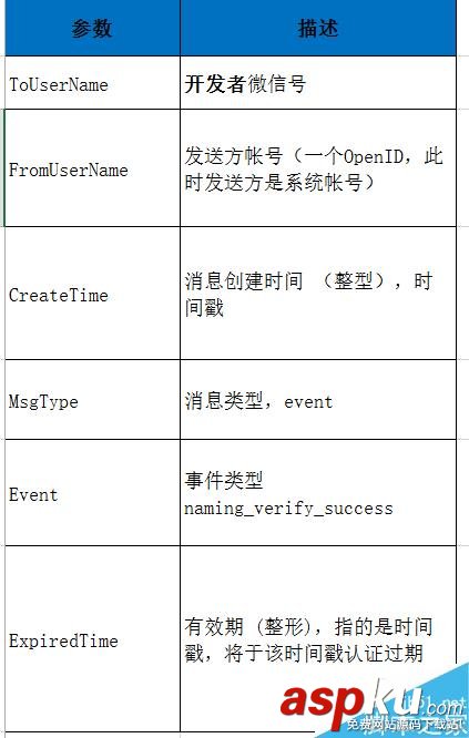 微信公眾平臺,認證事件