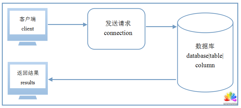 mysql中文亂碼的一些解決方案