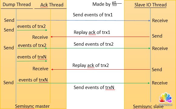 MySQL 5.7增強版Semisync Replication性能優化