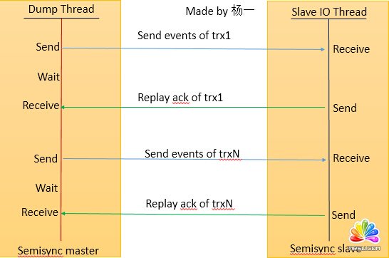 MySQL 5.7增強版Semisync Replication性能優化