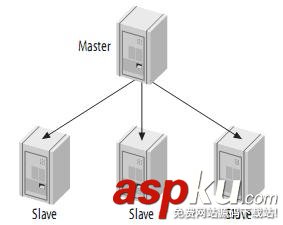 mysql(master/slave)主從復制原理及配置圖文詳解 mysql主從復制,配置