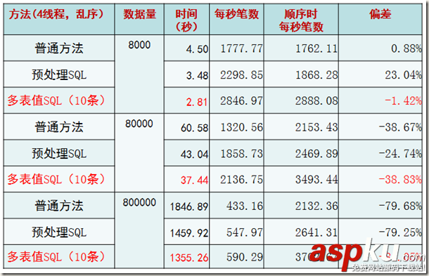MYSQL開發性能研究之批量插入數據的優化方法 MYSQL,批量插入數據