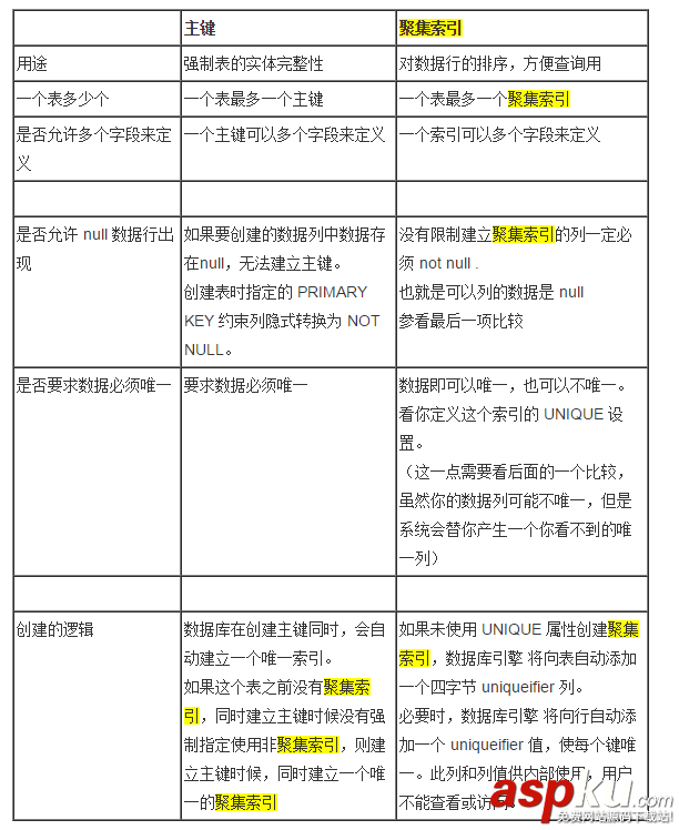 MySQL中主鍵索引與聚焦索引之概念的學(xué)習(xí)教程 MySQL中主鍵索引與聚焦索引之概念的學(xué)習(xí)教程