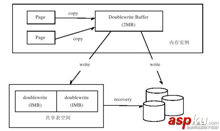 InnoDB的關鍵特性-插入緩存,兩次寫,自適應hash索引詳解 innodb,hash索引