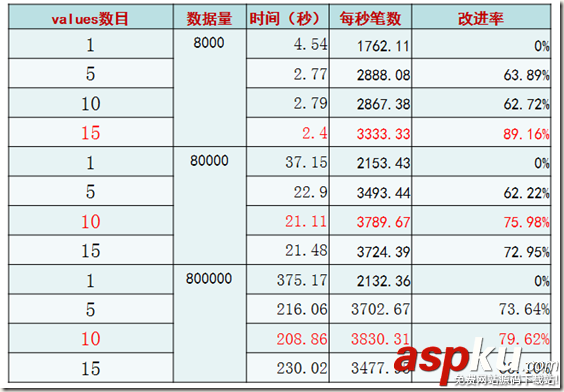 MYSQL開發性能研究之批量插入數據的優化方法 MYSQL,批量插入數據