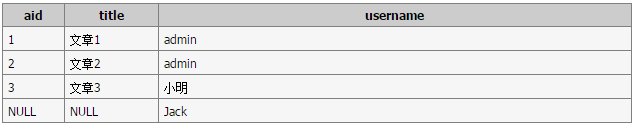MySQL表LEFT JOIN左連接與RIGHT JOIN右連接的實例教程 MySQL表LEFT JOIN左連接與RIGHT JOIN右連接的實例教程