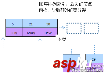 mysql性能優(yōu)化之索引優(yōu)化 mysql性能優(yōu)化之索引優(yōu)化